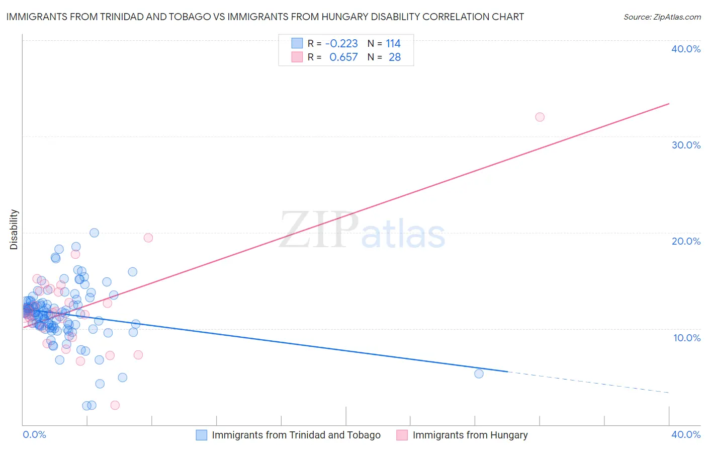 Immigrants from Trinidad and Tobago vs Immigrants from Hungary Disability