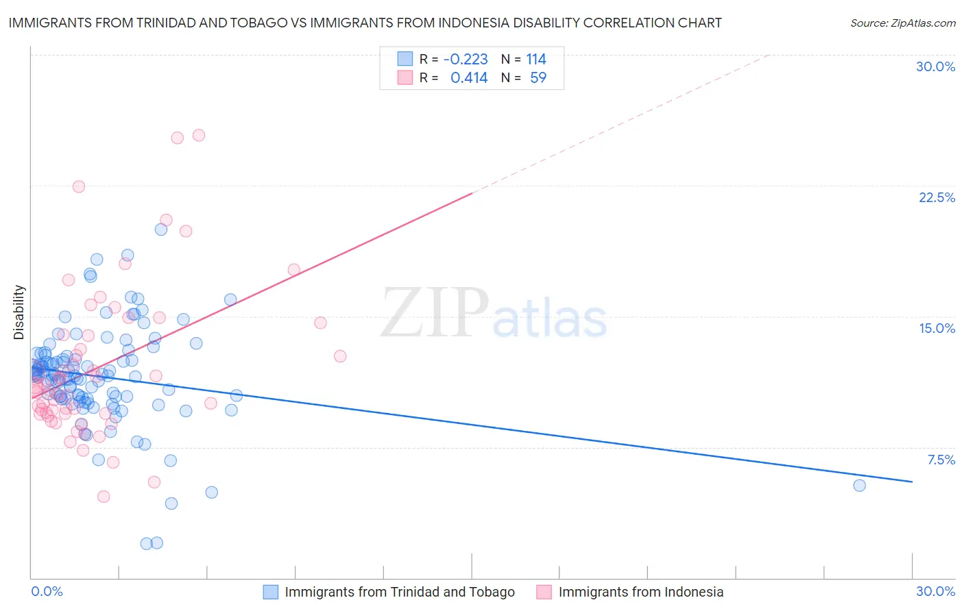 Immigrants from Trinidad and Tobago vs Immigrants from Indonesia Disability