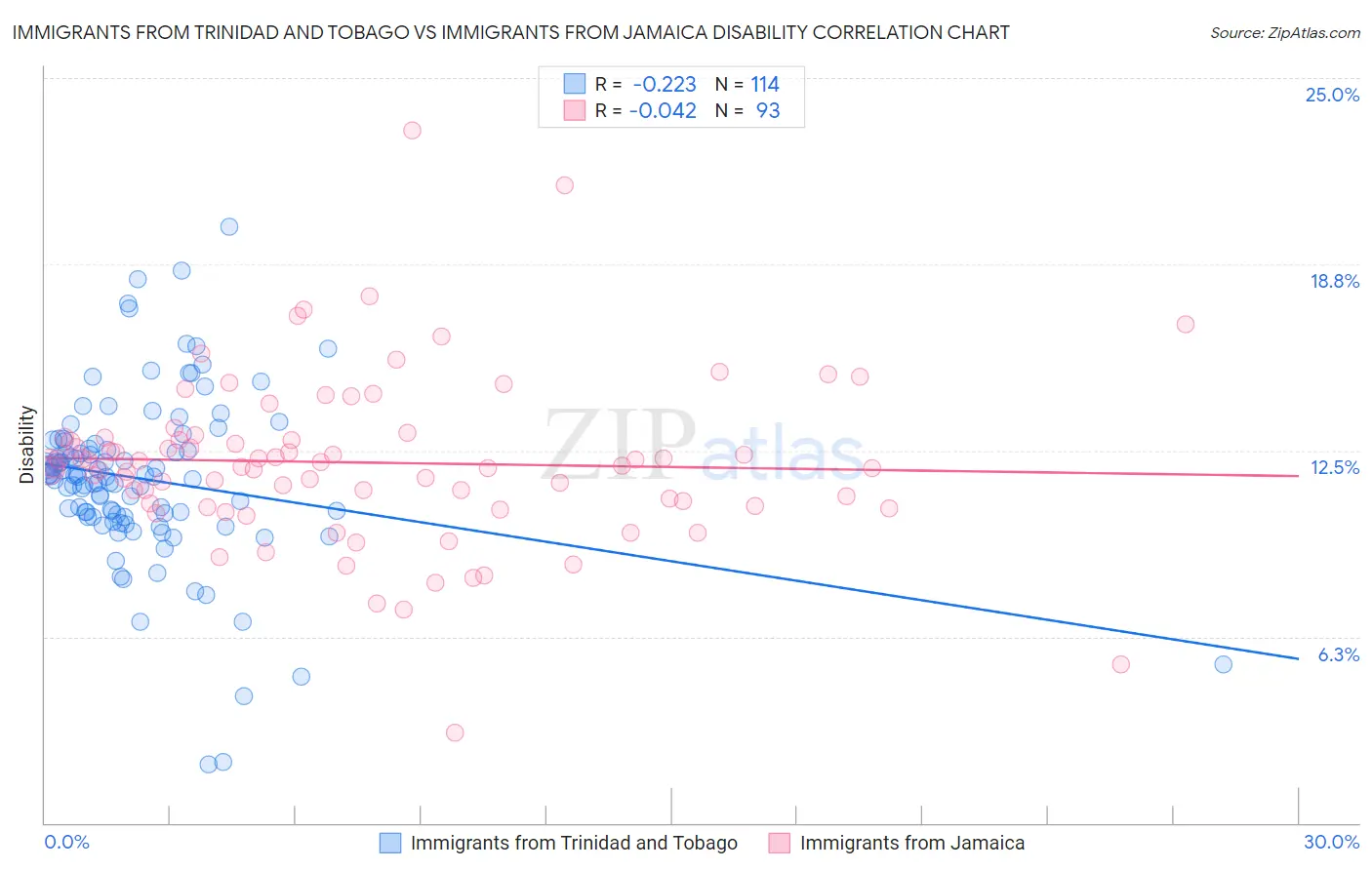 Immigrants from Trinidad and Tobago vs Immigrants from Jamaica Disability