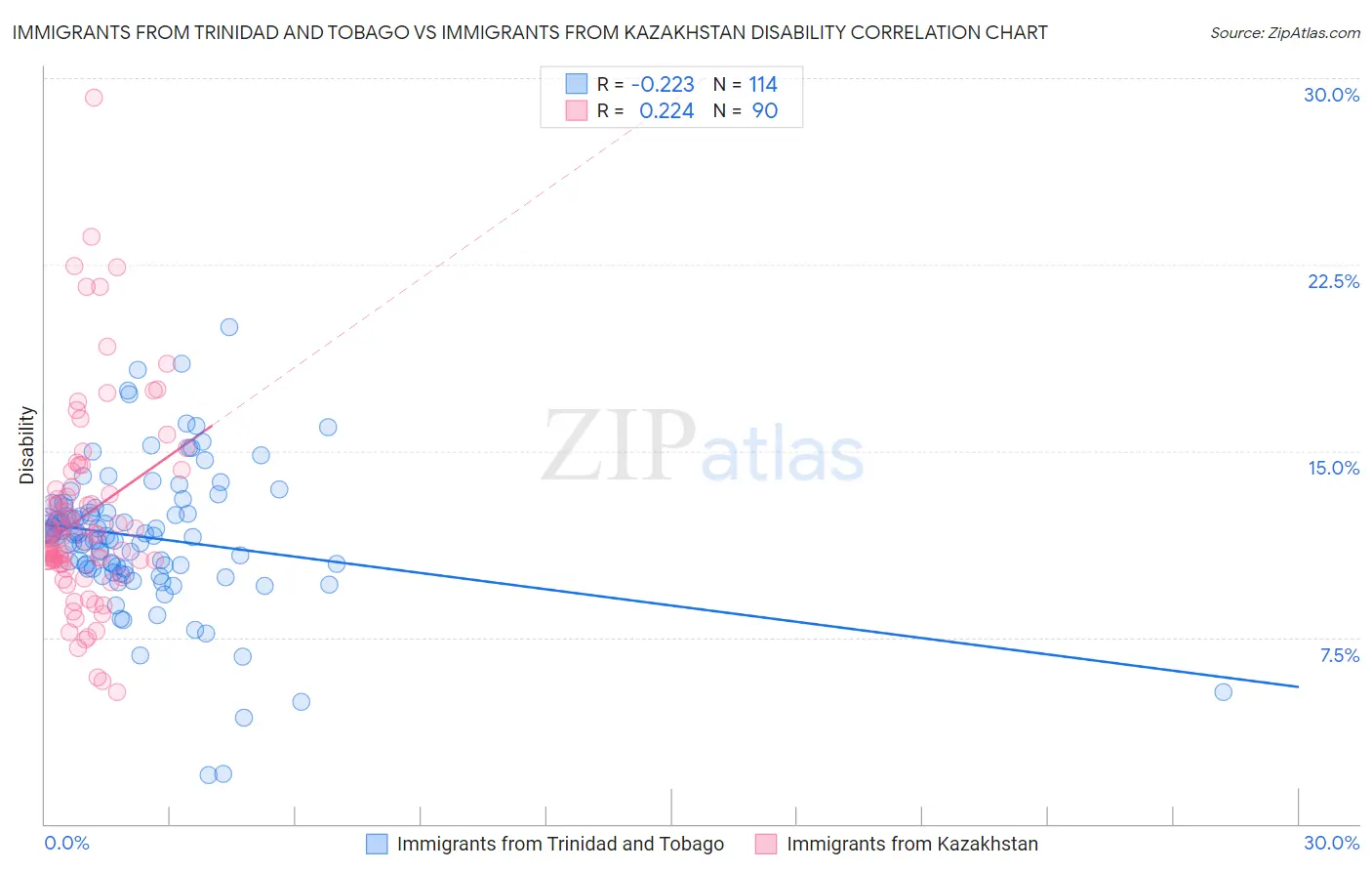 Immigrants from Trinidad and Tobago vs Immigrants from Kazakhstan Disability