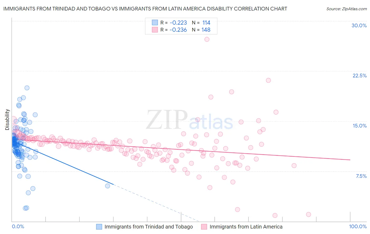 Immigrants from Trinidad and Tobago vs Immigrants from Latin America Disability