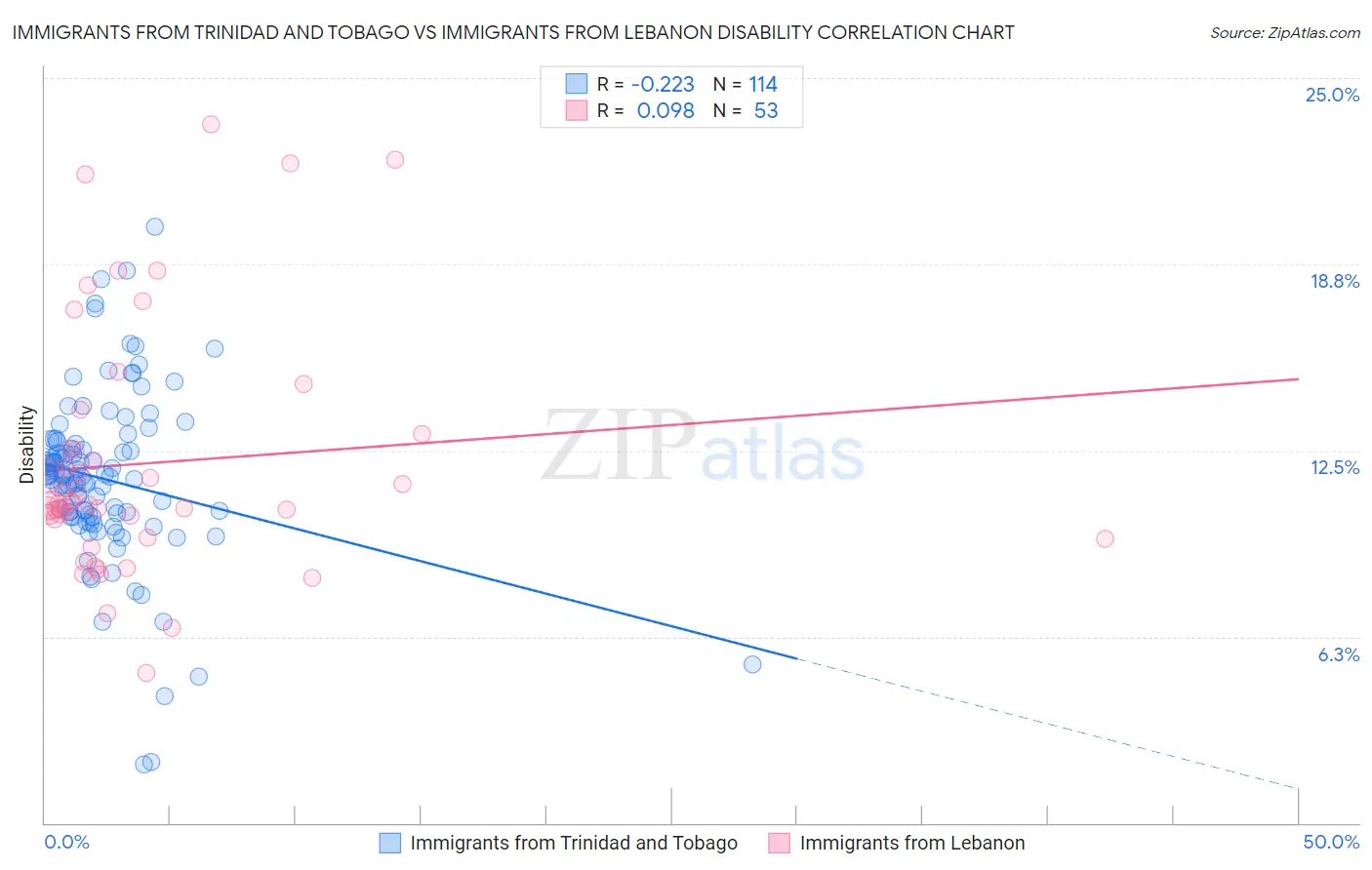 Immigrants from Trinidad and Tobago vs Immigrants from Lebanon Disability