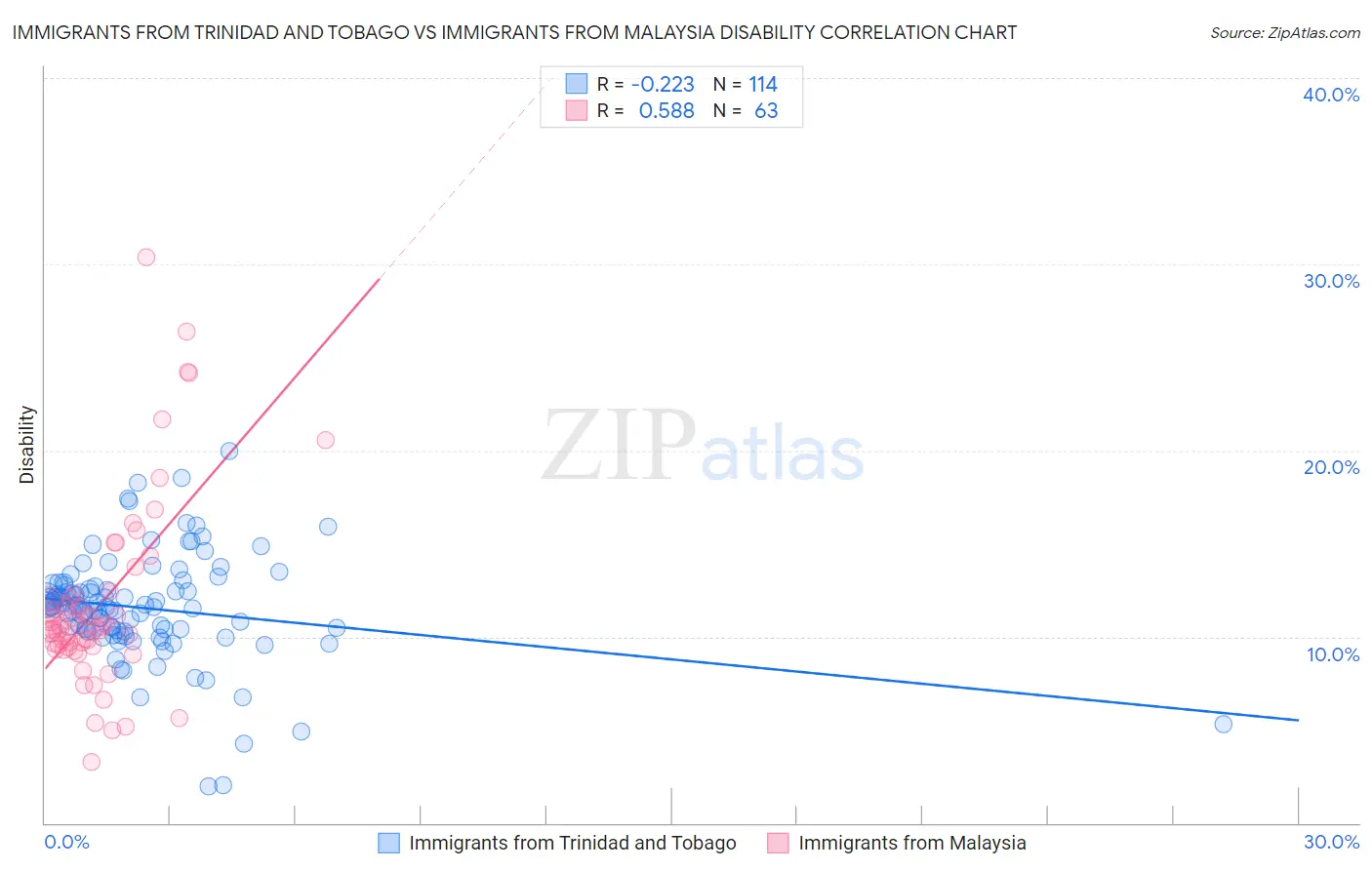 Immigrants from Trinidad and Tobago vs Immigrants from Malaysia Disability