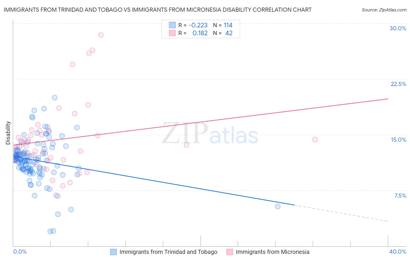 Immigrants from Trinidad and Tobago vs Immigrants from Micronesia Disability