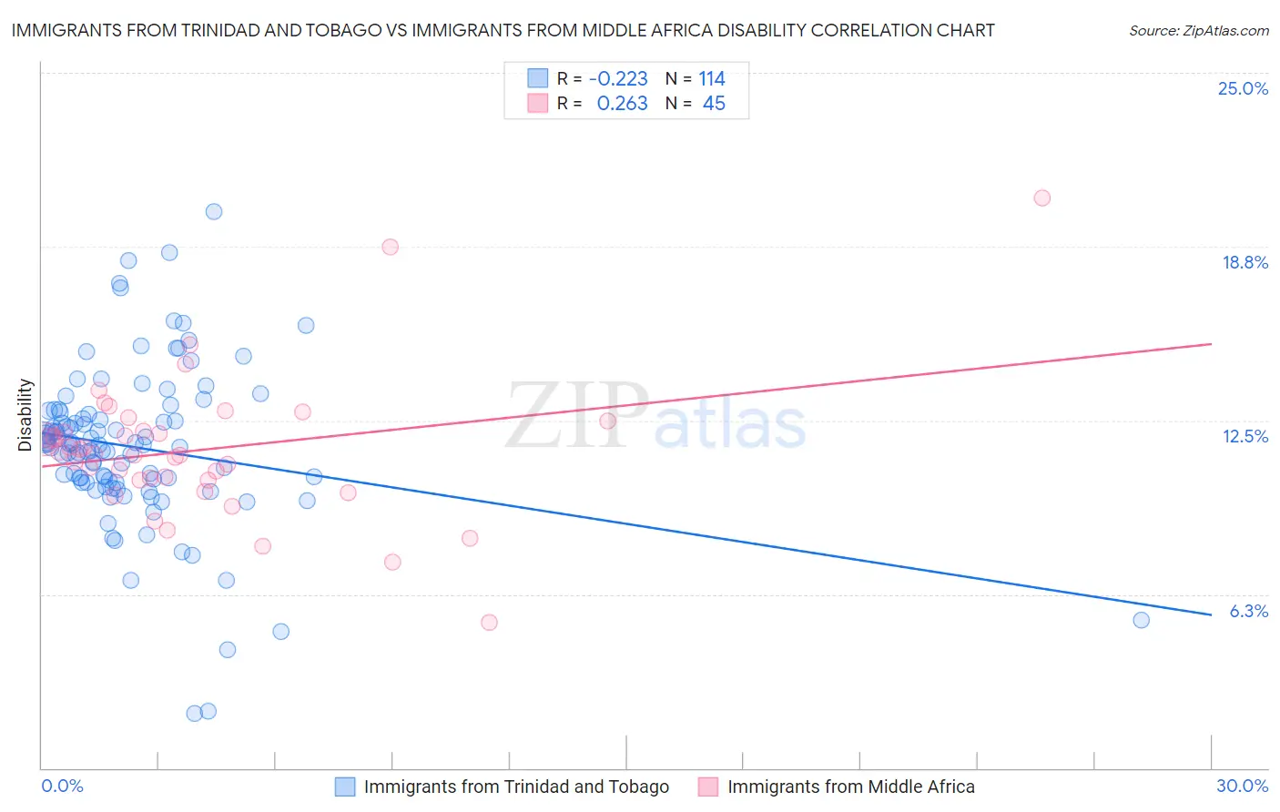 Immigrants from Trinidad and Tobago vs Immigrants from Middle Africa Disability