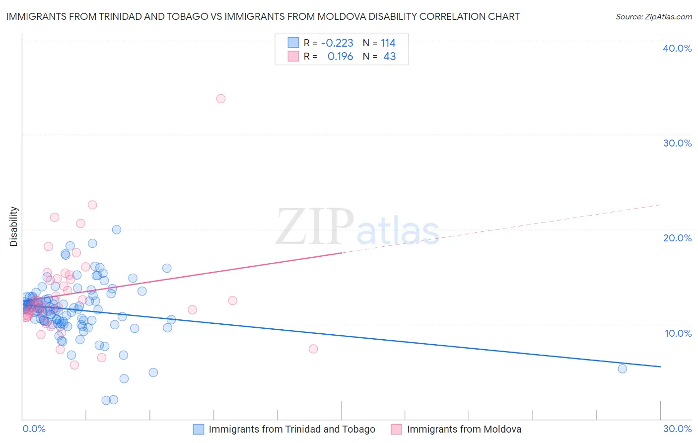 Immigrants from Trinidad and Tobago vs Immigrants from Moldova Disability