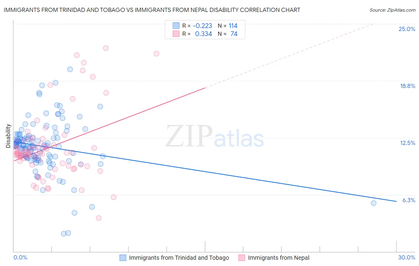 Immigrants from Trinidad and Tobago vs Immigrants from Nepal Disability