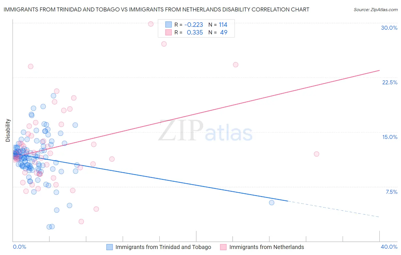 Immigrants from Trinidad and Tobago vs Immigrants from Netherlands Disability