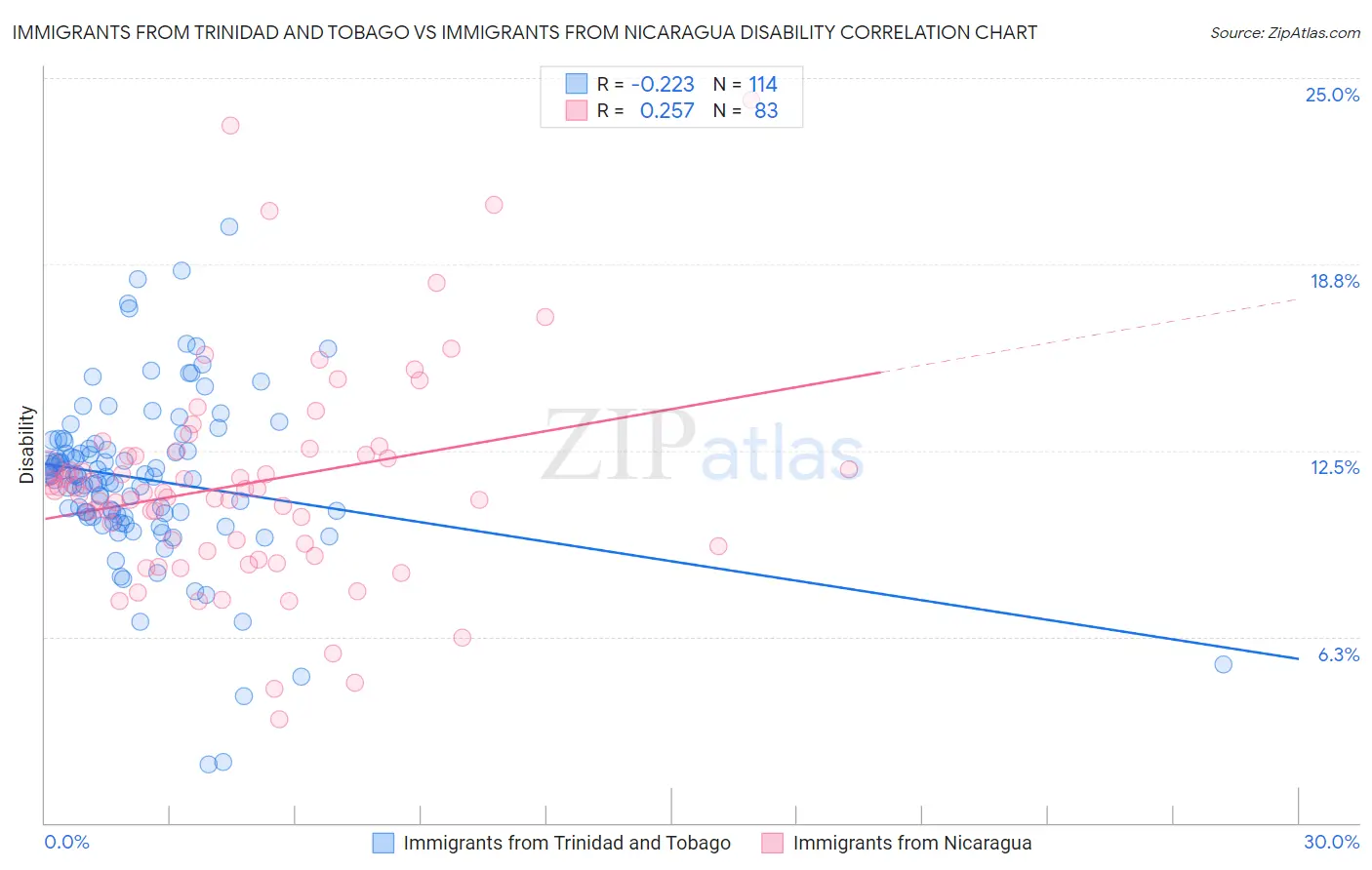 Immigrants from Trinidad and Tobago vs Immigrants from Nicaragua Disability