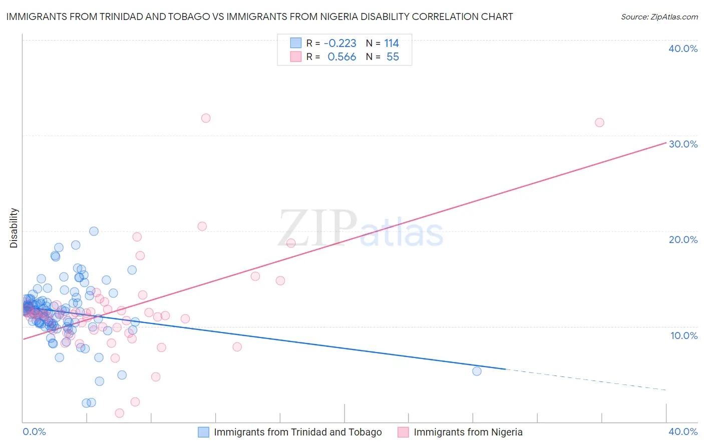 Immigrants from Trinidad and Tobago vs Immigrants from Nigeria Disability