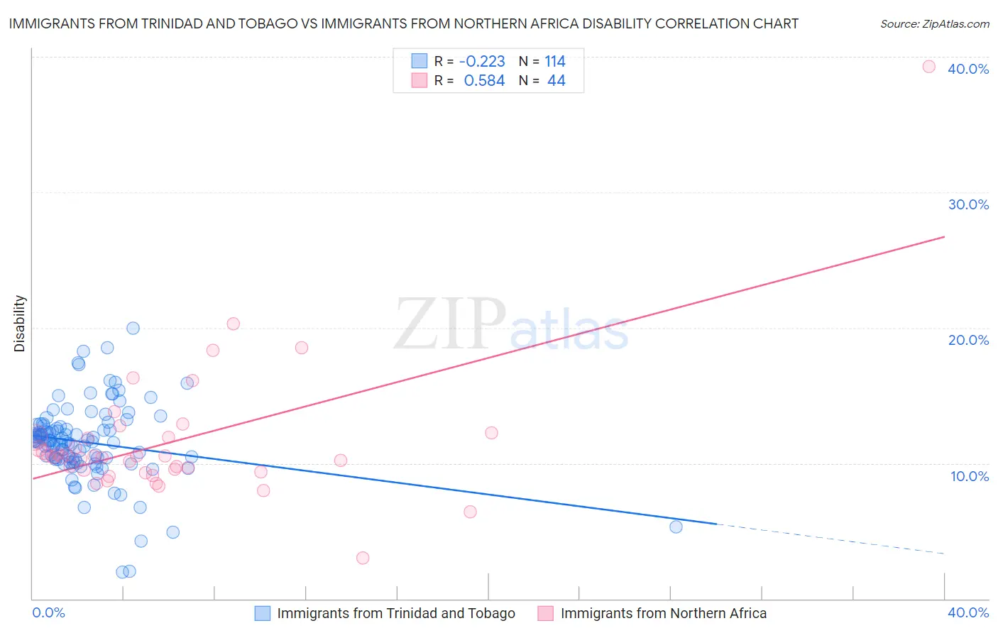 Immigrants from Trinidad and Tobago vs Immigrants from Northern Africa Disability