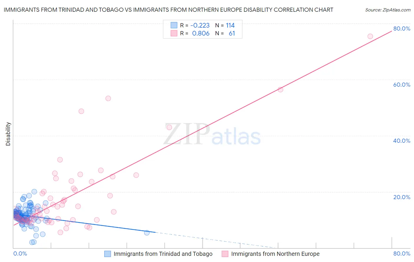 Immigrants from Trinidad and Tobago vs Immigrants from Northern Europe Disability