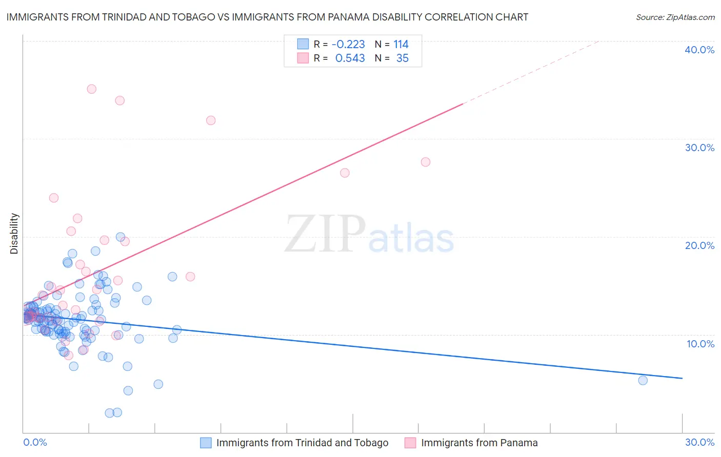 Immigrants from Trinidad and Tobago vs Immigrants from Panama Disability