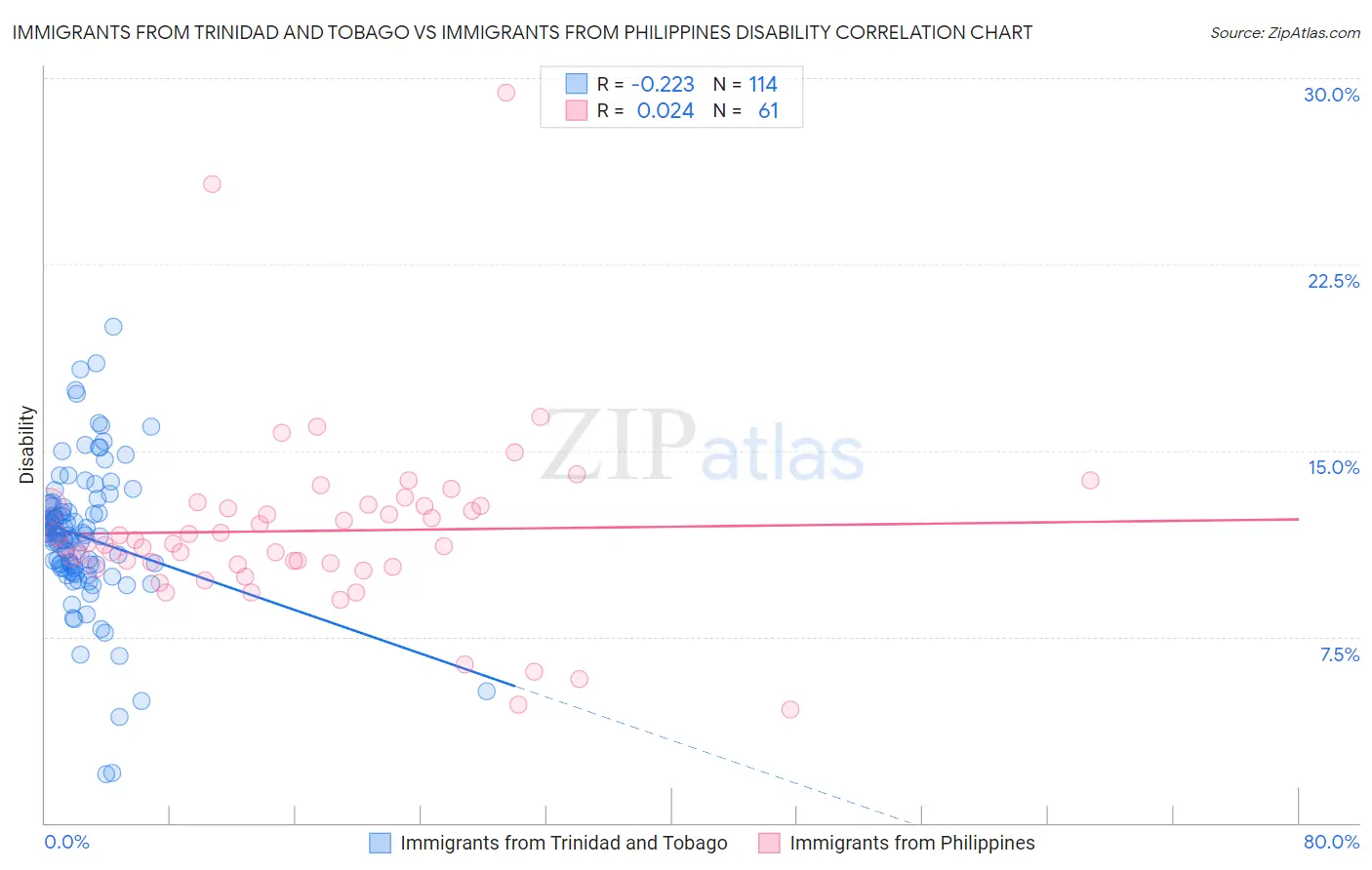 Immigrants from Trinidad and Tobago vs Immigrants from Philippines Disability