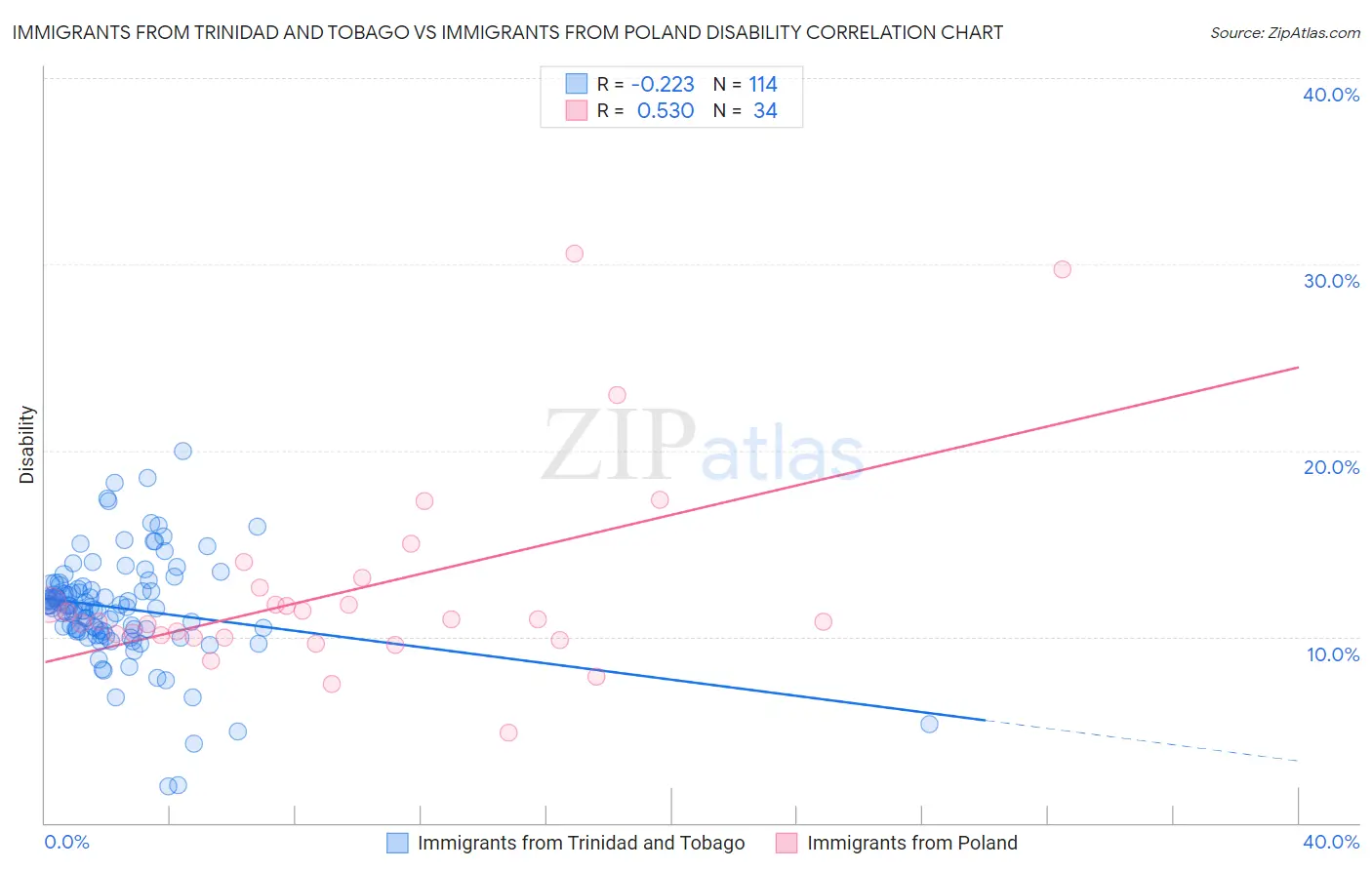 Immigrants from Trinidad and Tobago vs Immigrants from Poland Disability