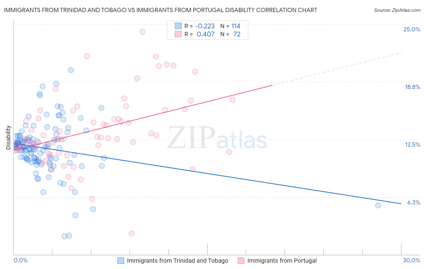 Immigrants from Trinidad and Tobago vs Immigrants from Portugal Disability