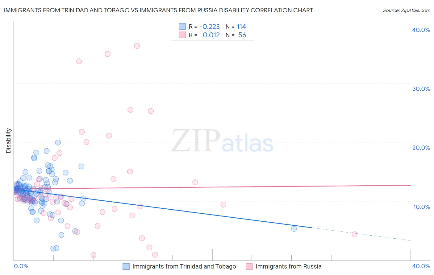 Immigrants from Trinidad and Tobago vs Immigrants from Russia Disability