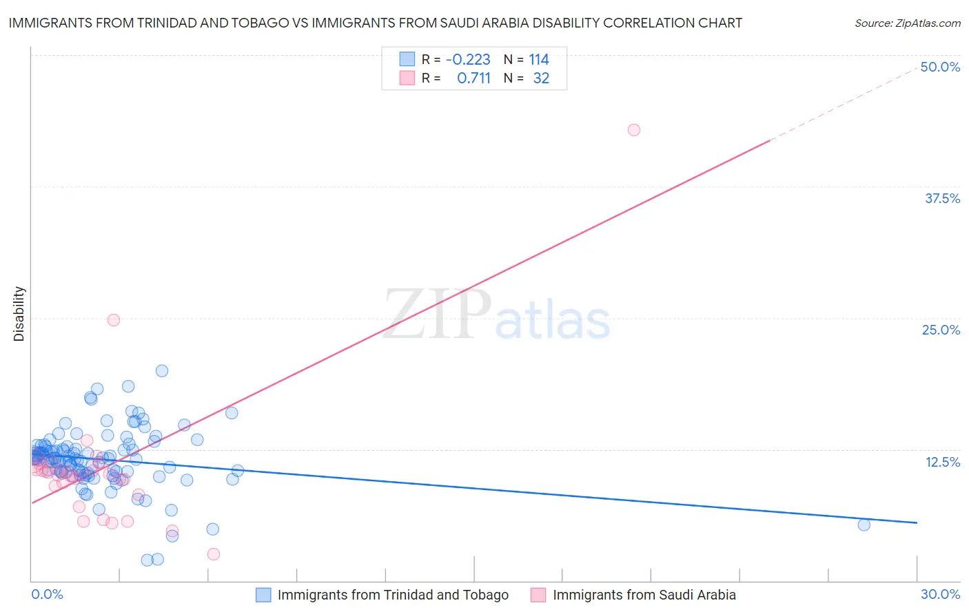 Immigrants from Trinidad and Tobago vs Immigrants from Saudi Arabia Disability