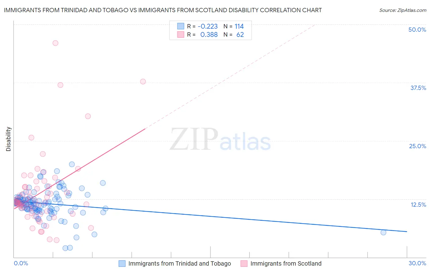 Immigrants from Trinidad and Tobago vs Immigrants from Scotland Disability