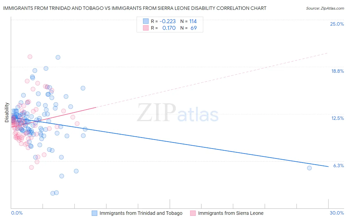 Immigrants from Trinidad and Tobago vs Immigrants from Sierra Leone Disability