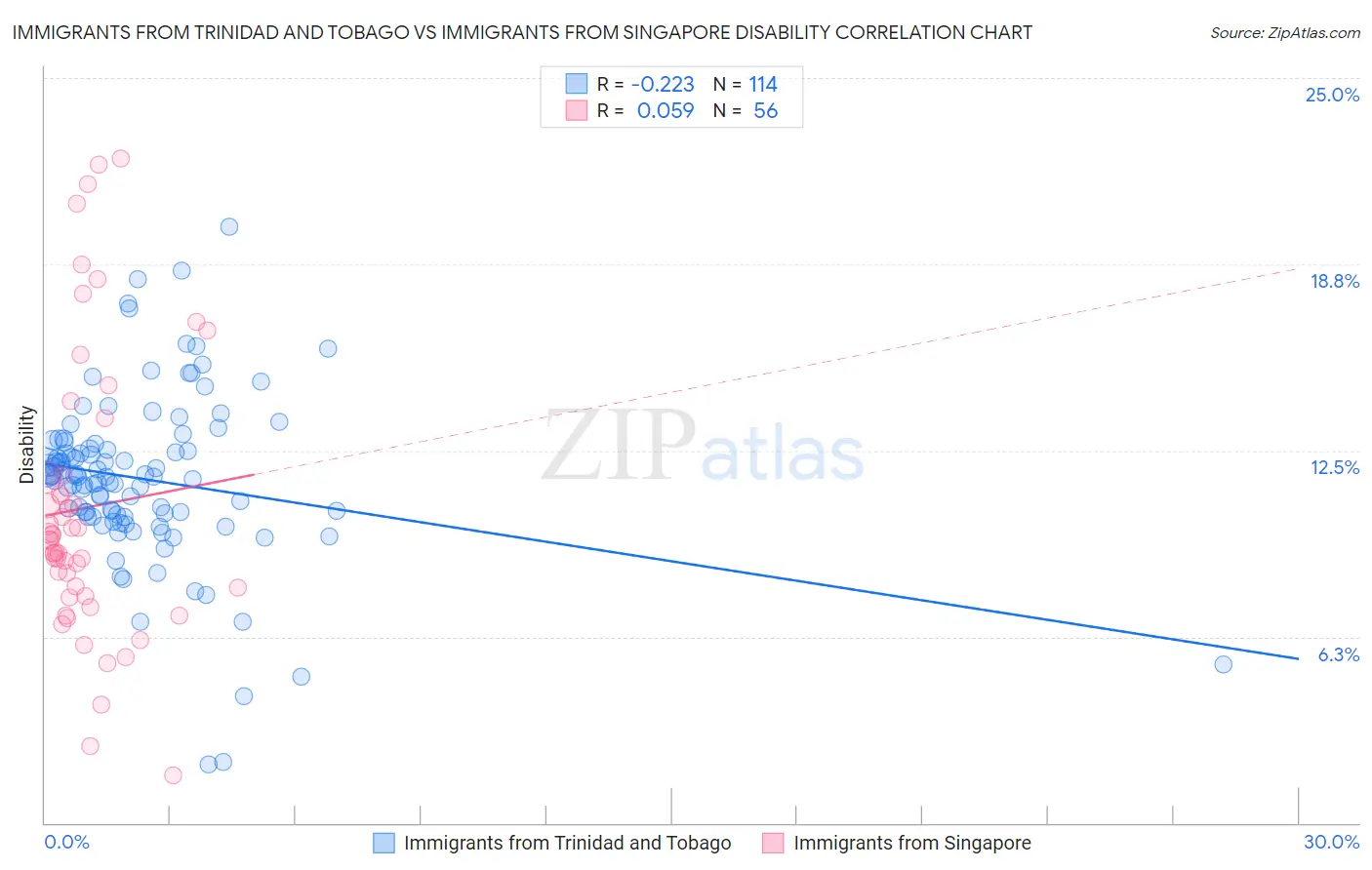 Immigrants from Trinidad and Tobago vs Immigrants from Singapore Disability