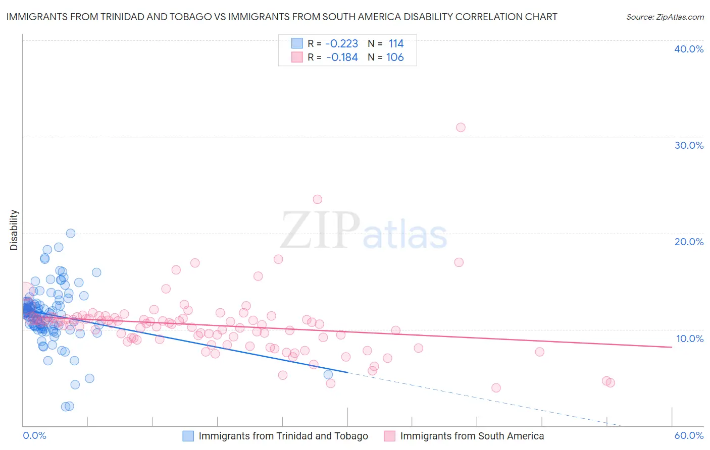 Immigrants from Trinidad and Tobago vs Immigrants from South America Disability