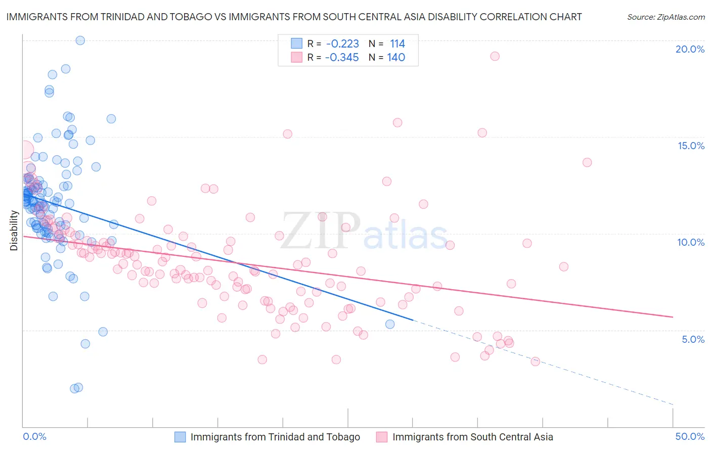 Immigrants from Trinidad and Tobago vs Immigrants from South Central Asia Disability