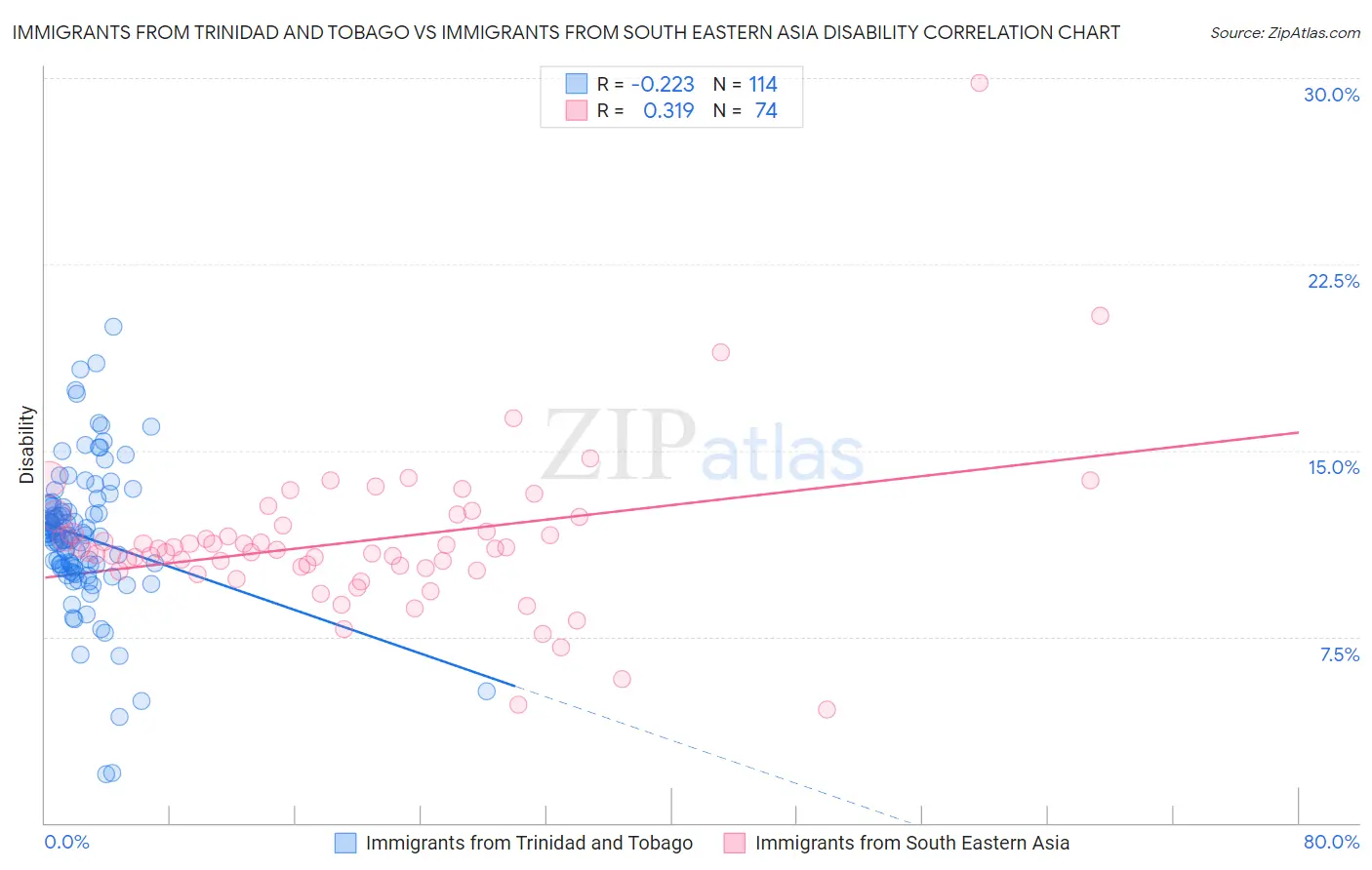 Immigrants from Trinidad and Tobago vs Immigrants from South Eastern Asia Disability