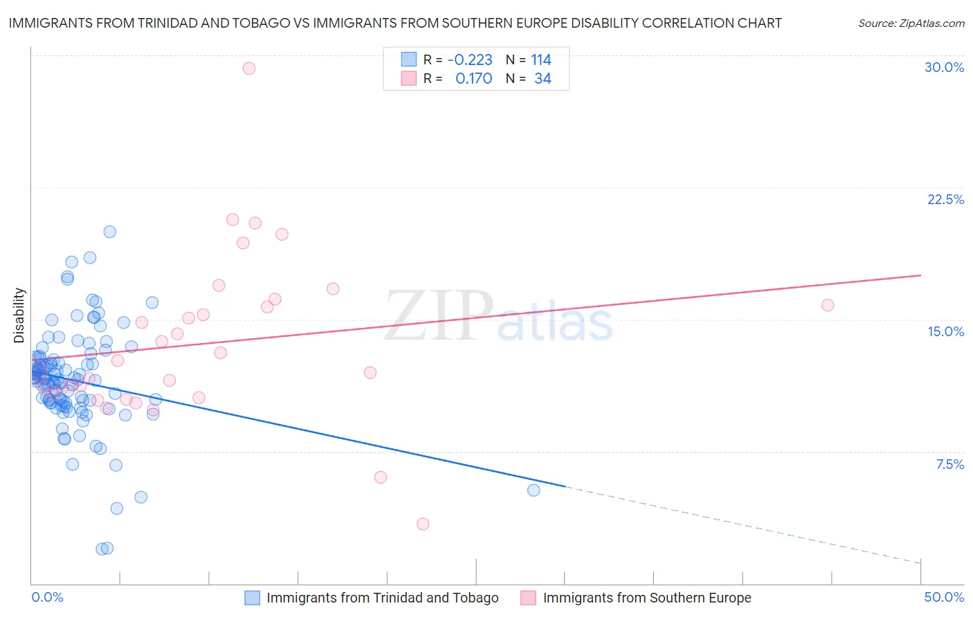 Immigrants from Trinidad and Tobago vs Immigrants from Southern Europe Disability