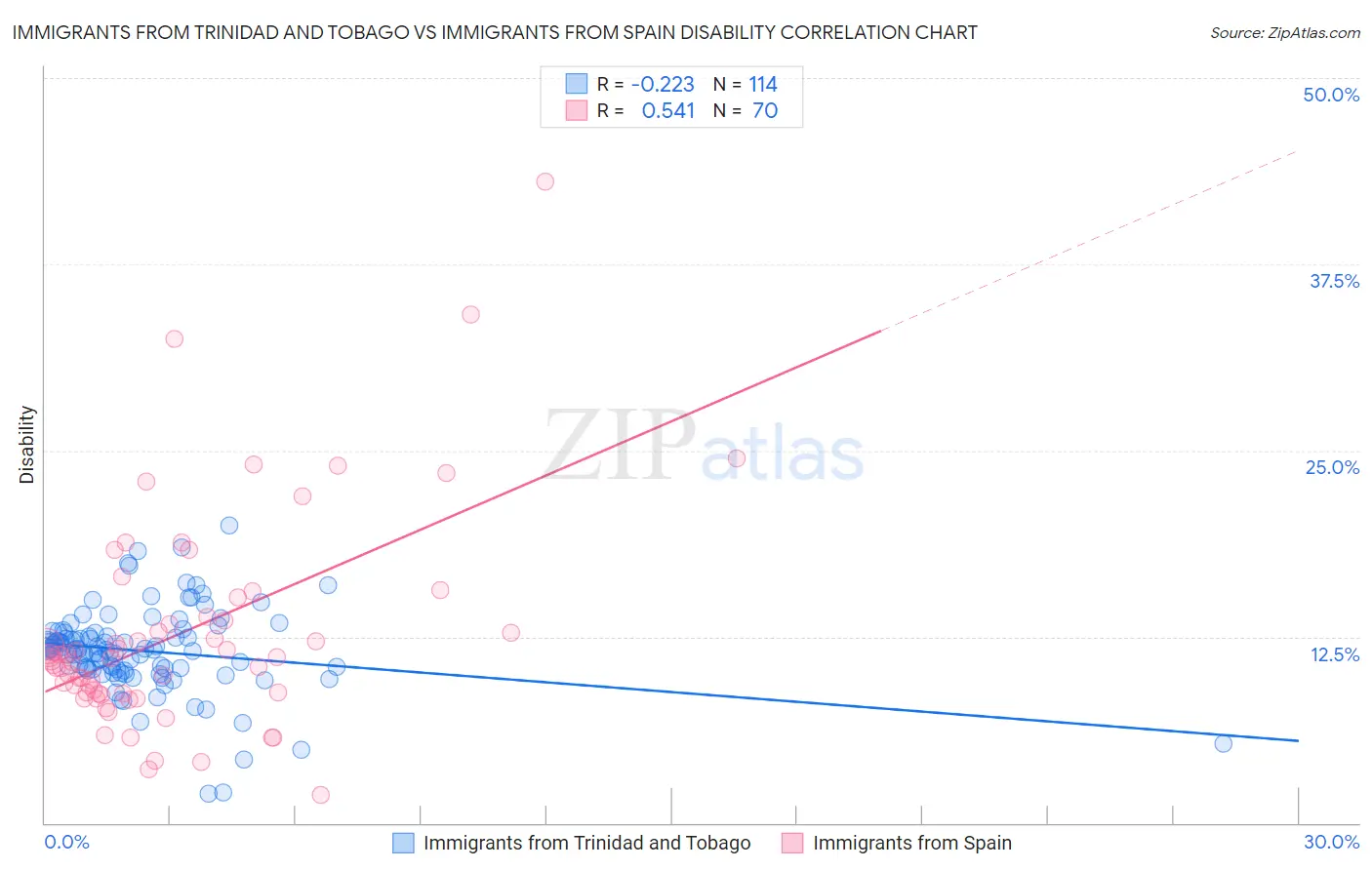 Immigrants from Trinidad and Tobago vs Immigrants from Spain Disability