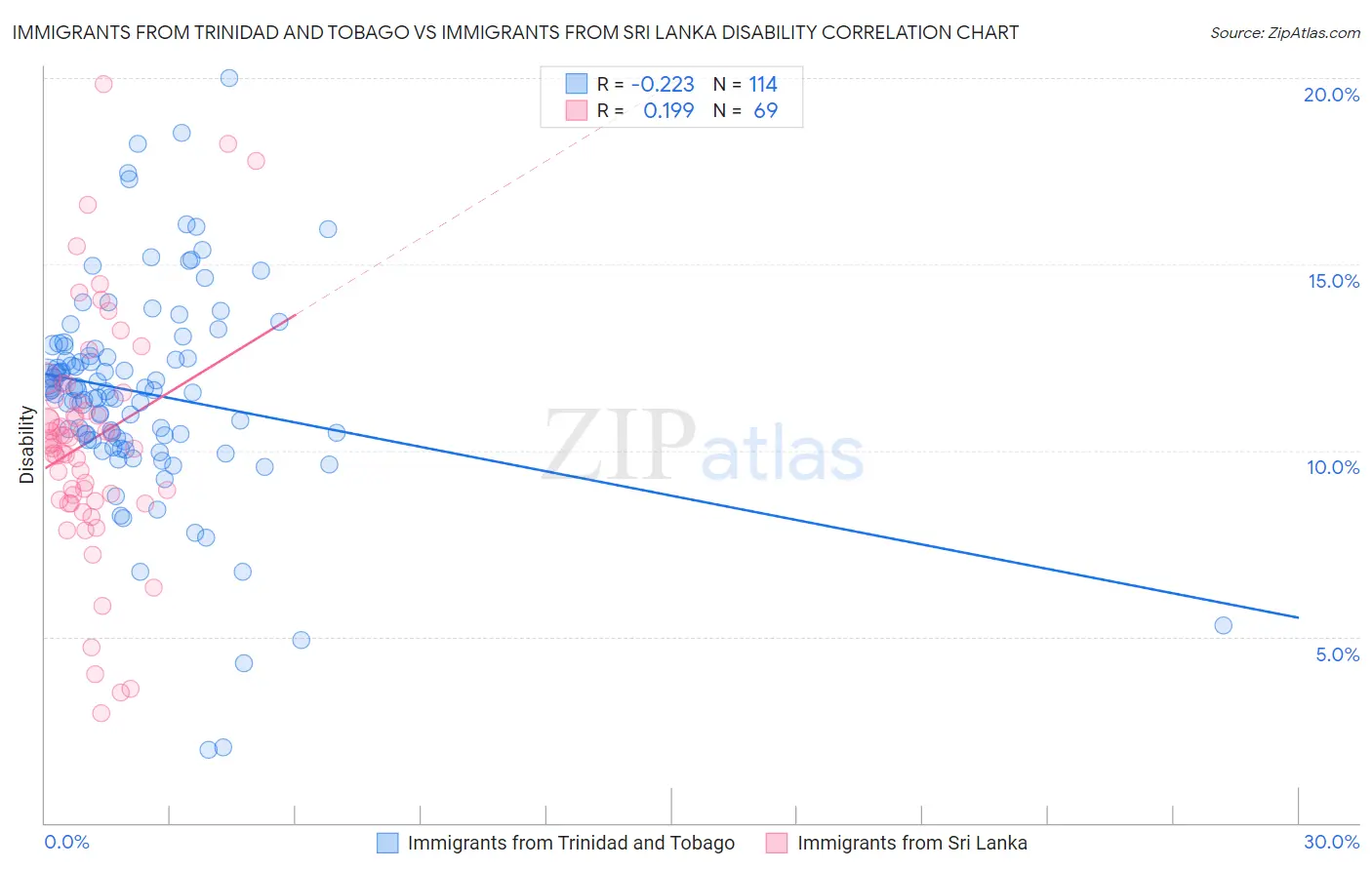 Immigrants from Trinidad and Tobago vs Immigrants from Sri Lanka Disability