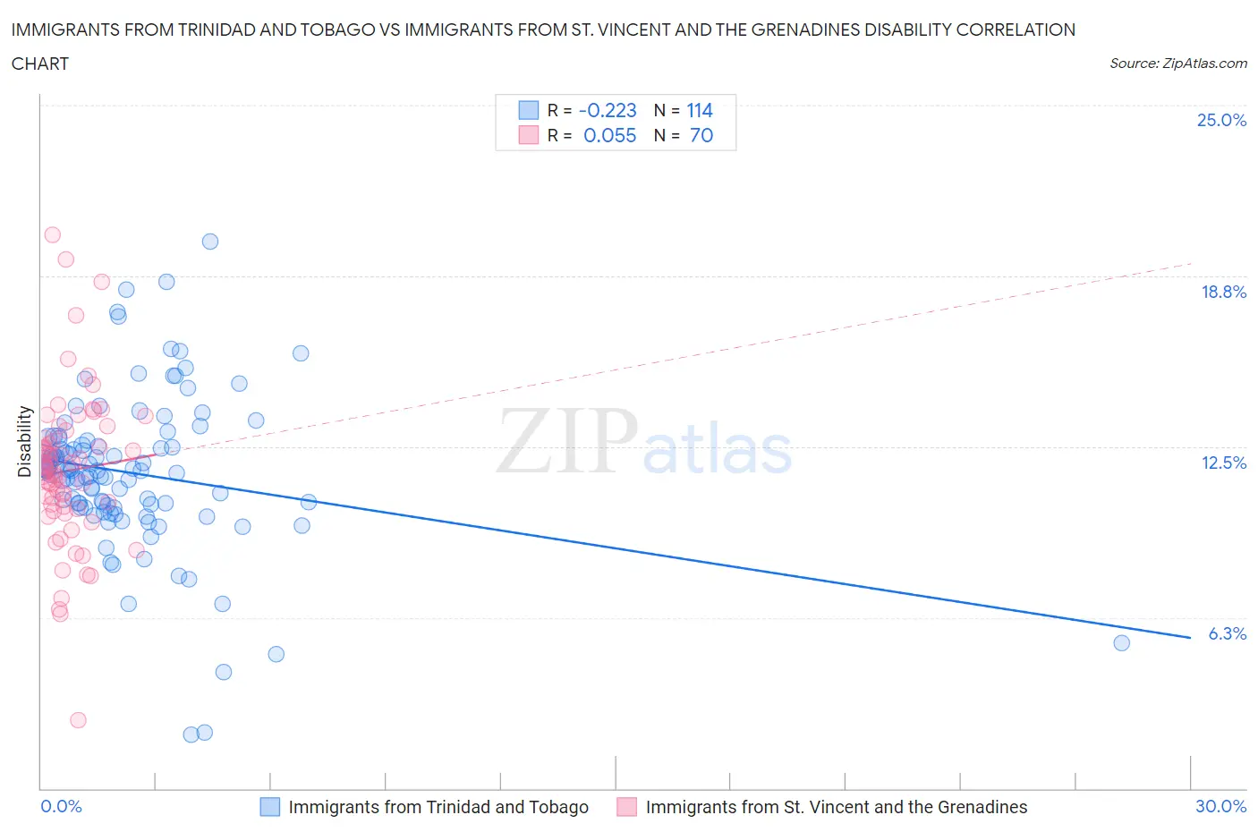 Immigrants from Trinidad and Tobago vs Immigrants from St. Vincent and the Grenadines Disability