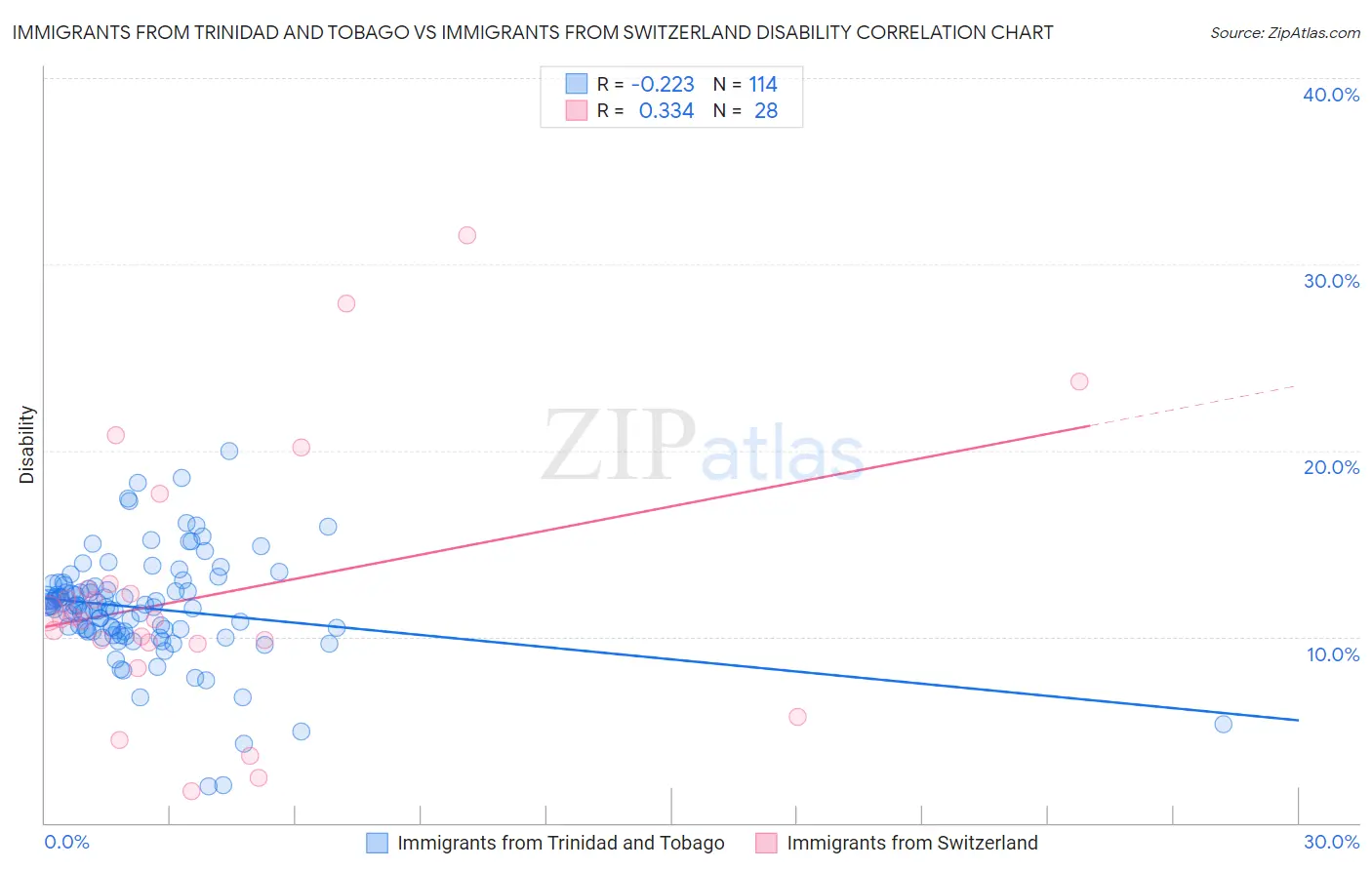 Immigrants from Trinidad and Tobago vs Immigrants from Switzerland Disability