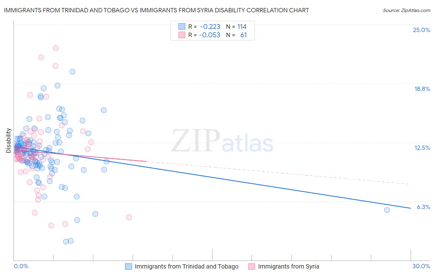 Immigrants from Trinidad and Tobago vs Immigrants from Syria Disability