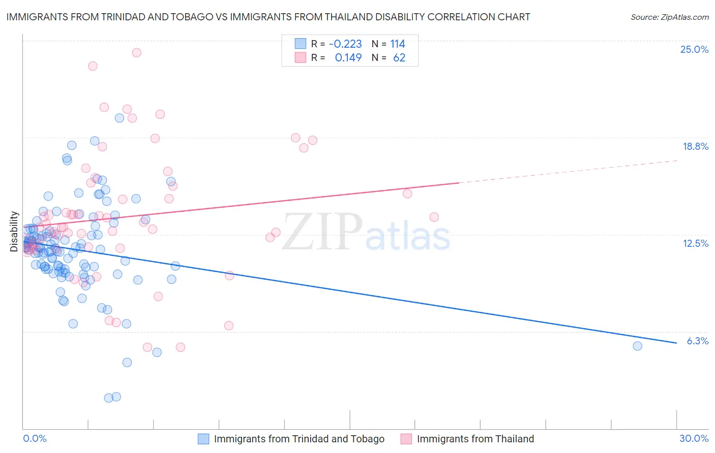 Immigrants from Trinidad and Tobago vs Immigrants from Thailand Disability