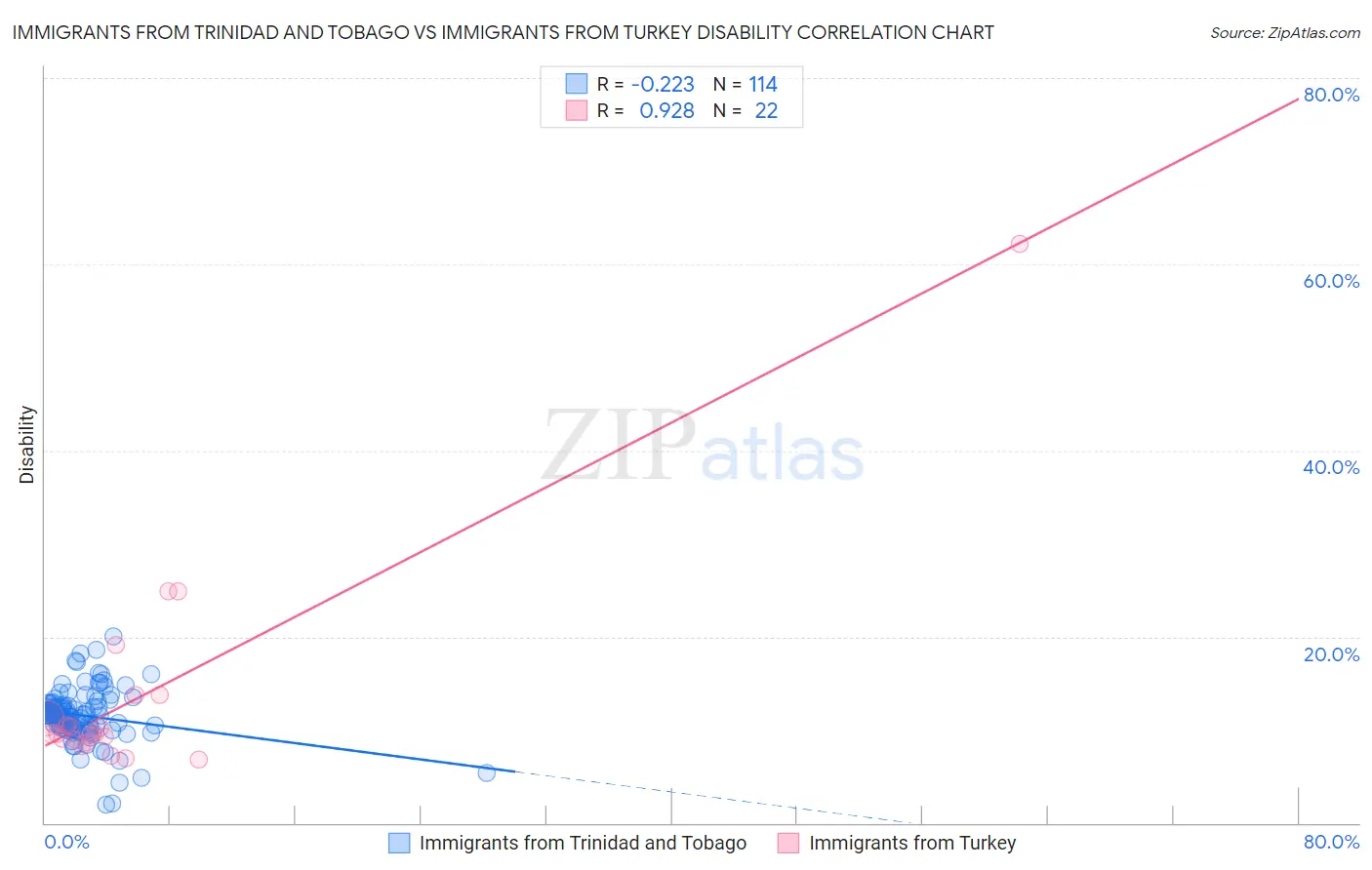 Immigrants from Trinidad and Tobago vs Immigrants from Turkey Disability