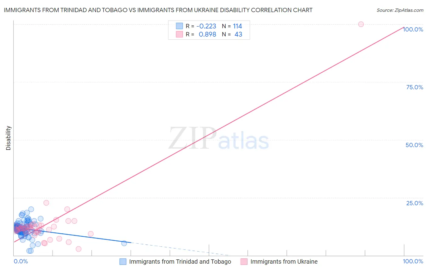 Immigrants from Trinidad and Tobago vs Immigrants from Ukraine Disability