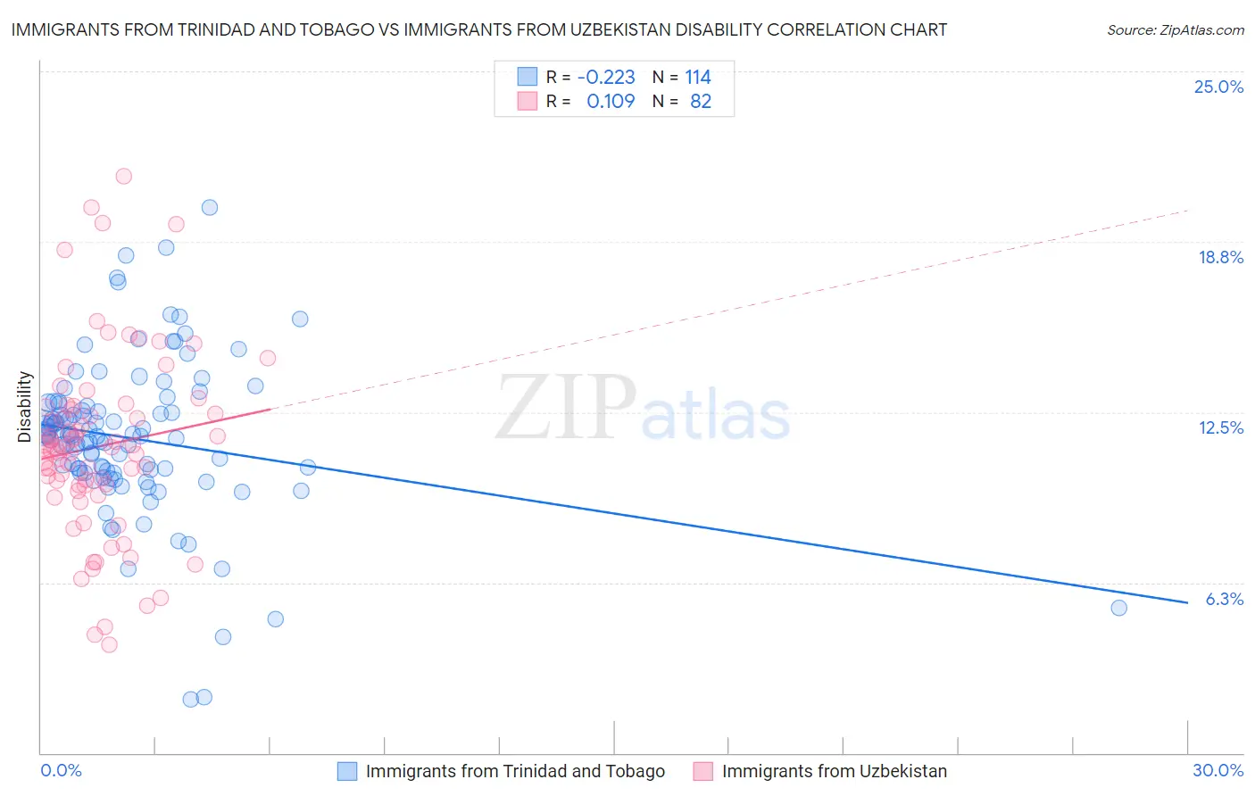 Immigrants from Trinidad and Tobago vs Immigrants from Uzbekistan Disability