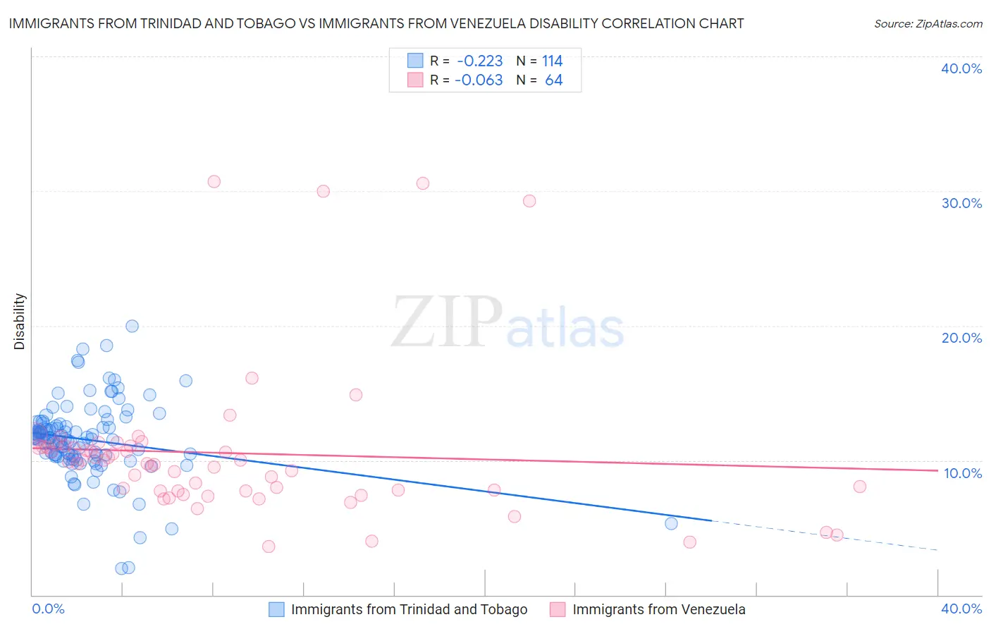 Immigrants from Trinidad and Tobago vs Immigrants from Venezuela Disability