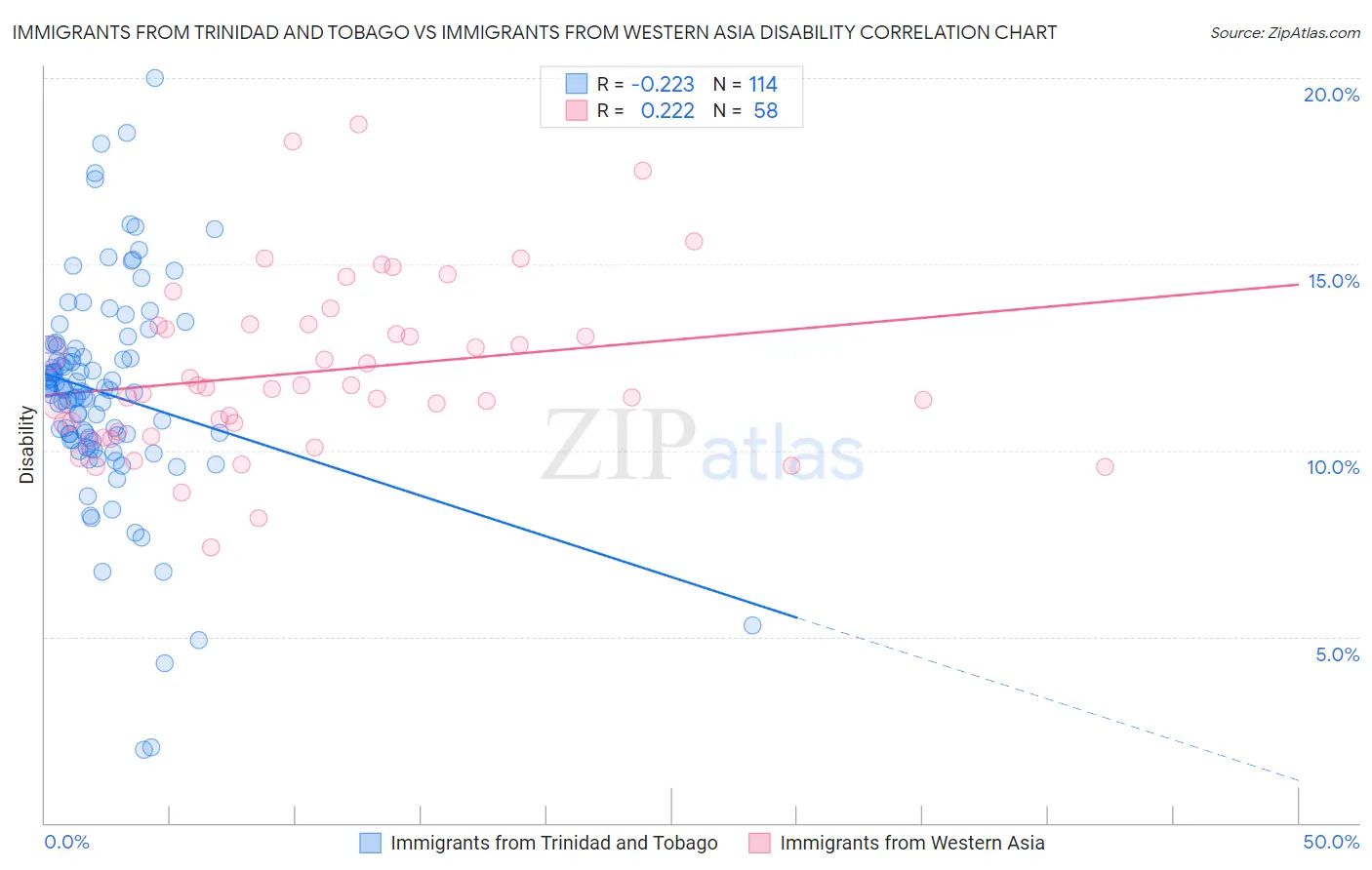 Immigrants from Trinidad and Tobago vs Immigrants from Western Asia Disability