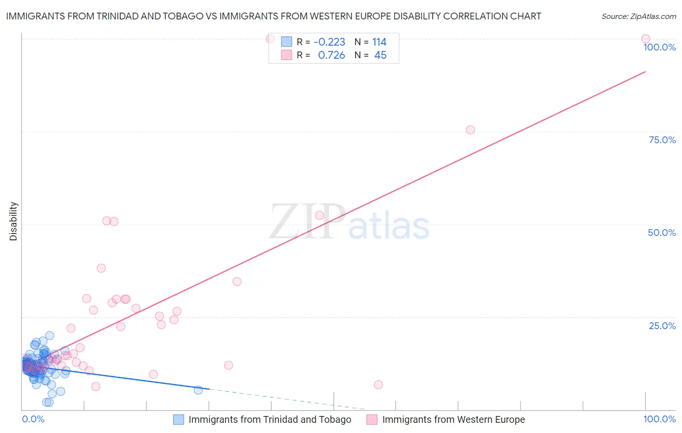 Immigrants from Trinidad and Tobago vs Immigrants from Western Europe Disability