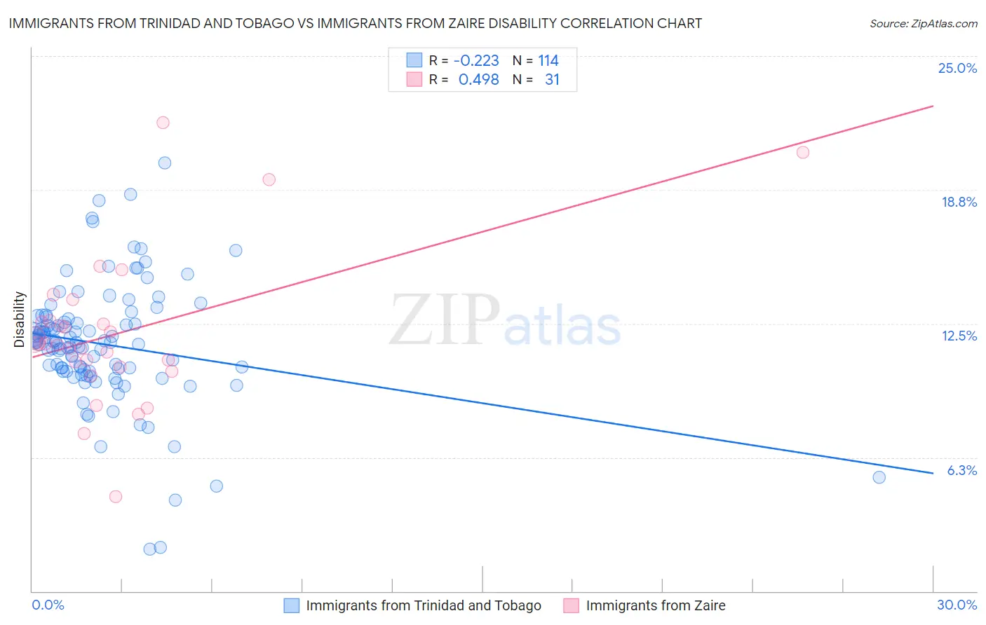 Immigrants from Trinidad and Tobago vs Immigrants from Zaire Disability