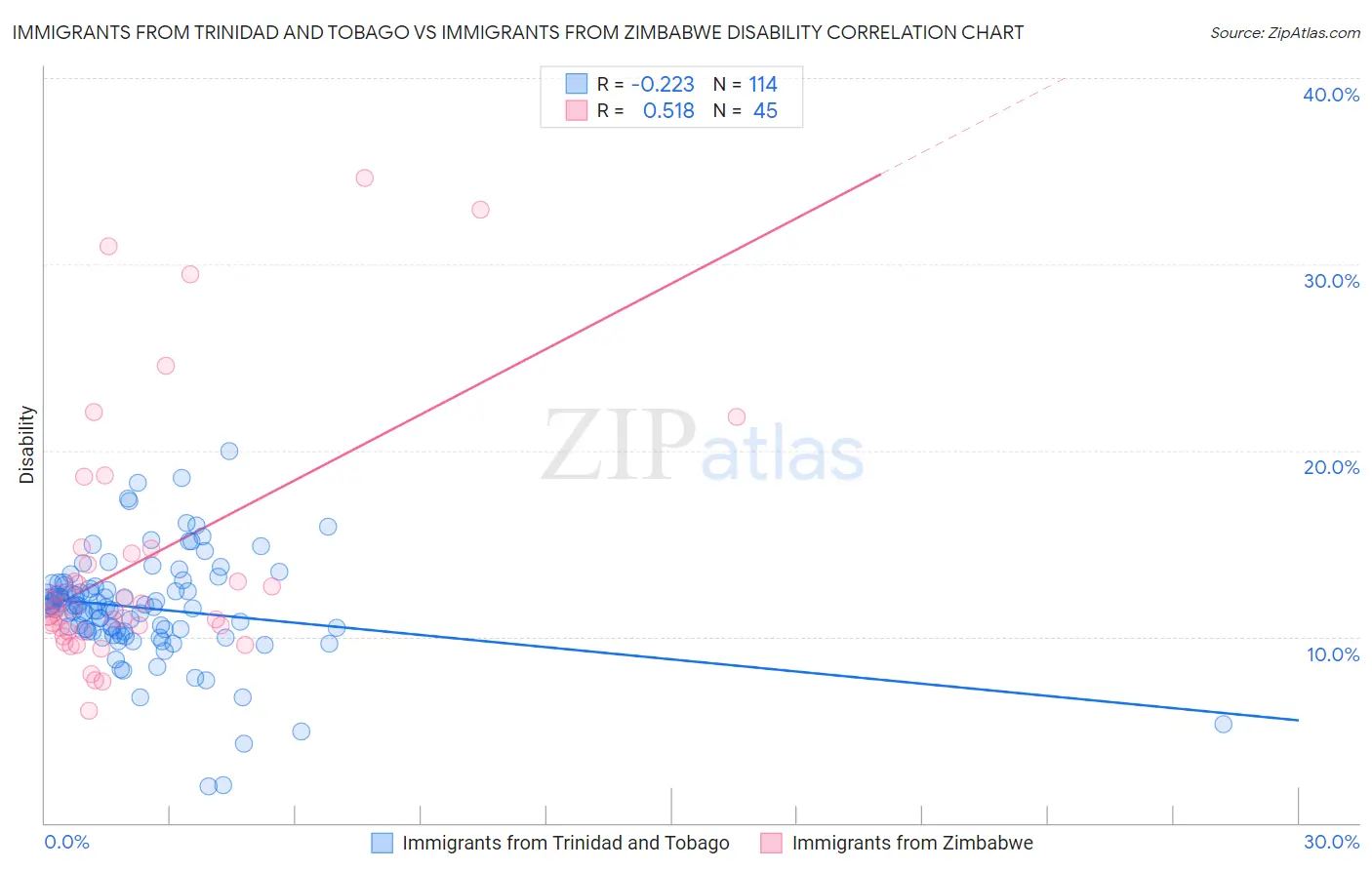 Immigrants from Trinidad and Tobago vs Immigrants from Zimbabwe Disability