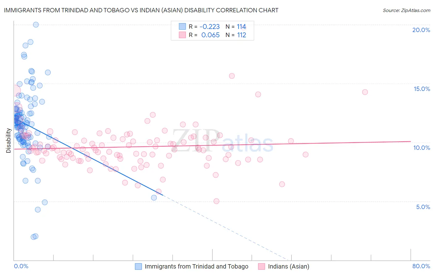 Immigrants from Trinidad and Tobago vs Indian (Asian) Disability