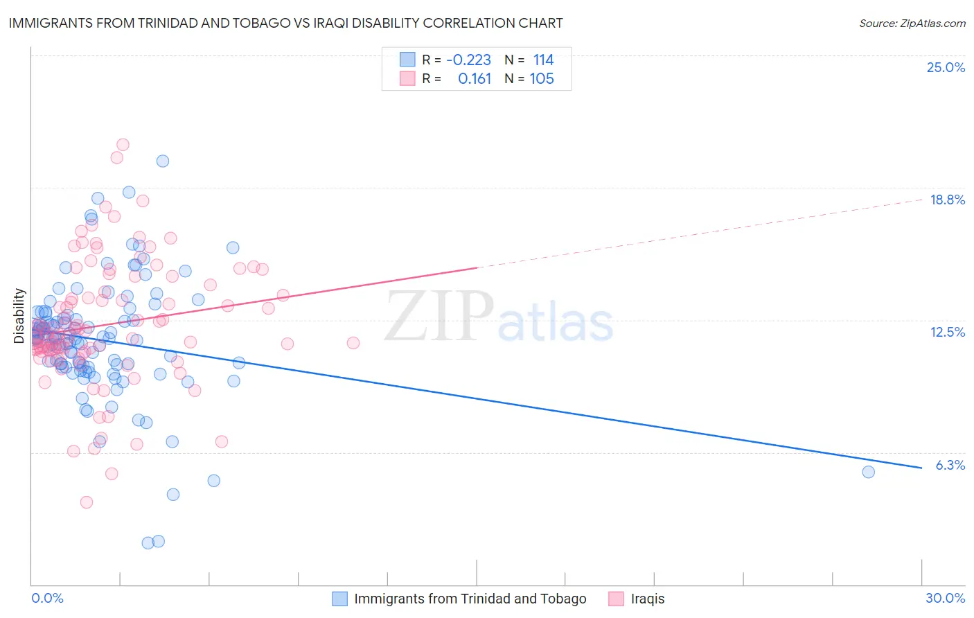 Immigrants from Trinidad and Tobago vs Iraqi Disability