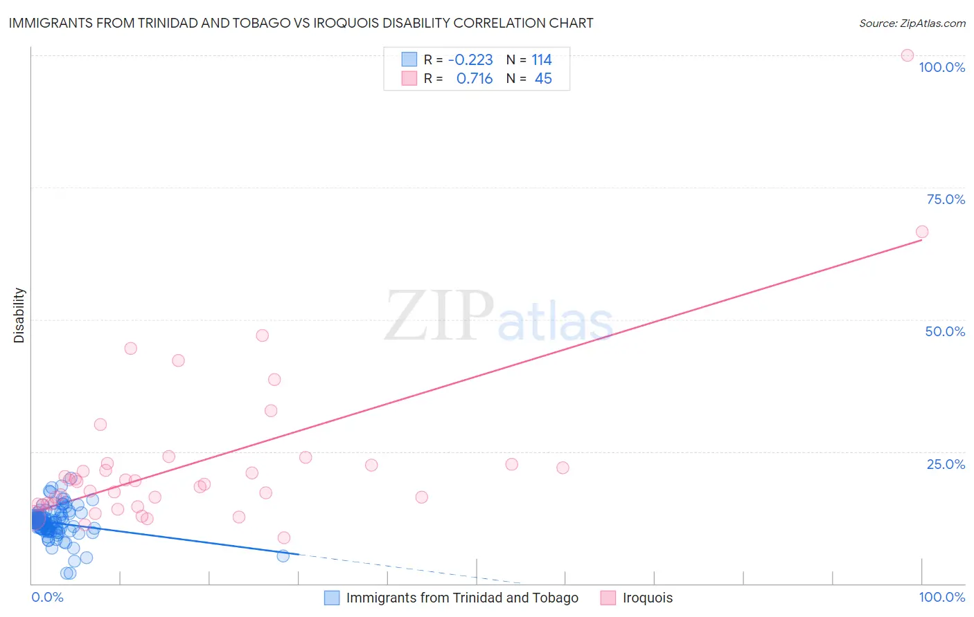 Immigrants from Trinidad and Tobago vs Iroquois Disability