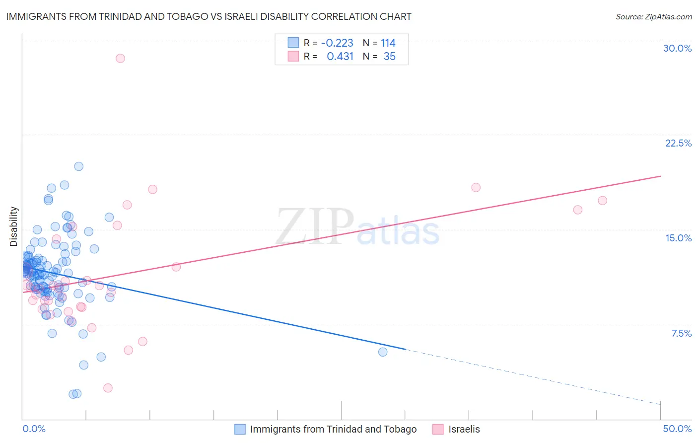 Immigrants from Trinidad and Tobago vs Israeli Disability