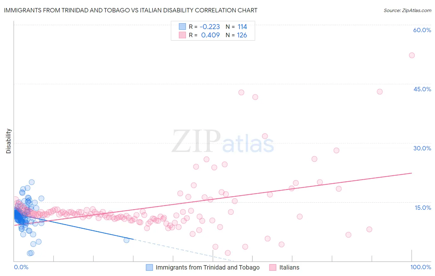 Immigrants from Trinidad and Tobago vs Italian Disability
