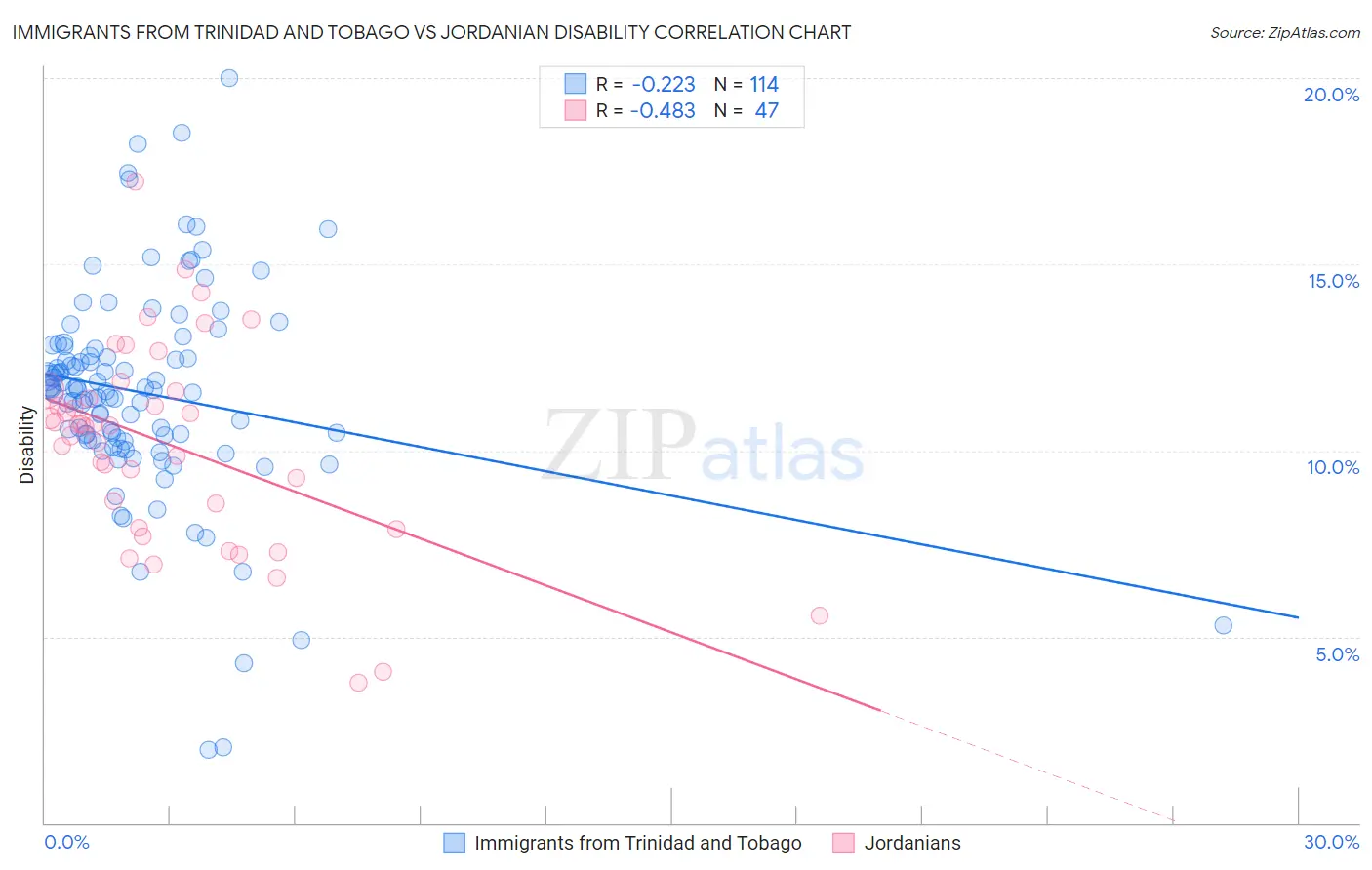 Immigrants from Trinidad and Tobago vs Jordanian Disability