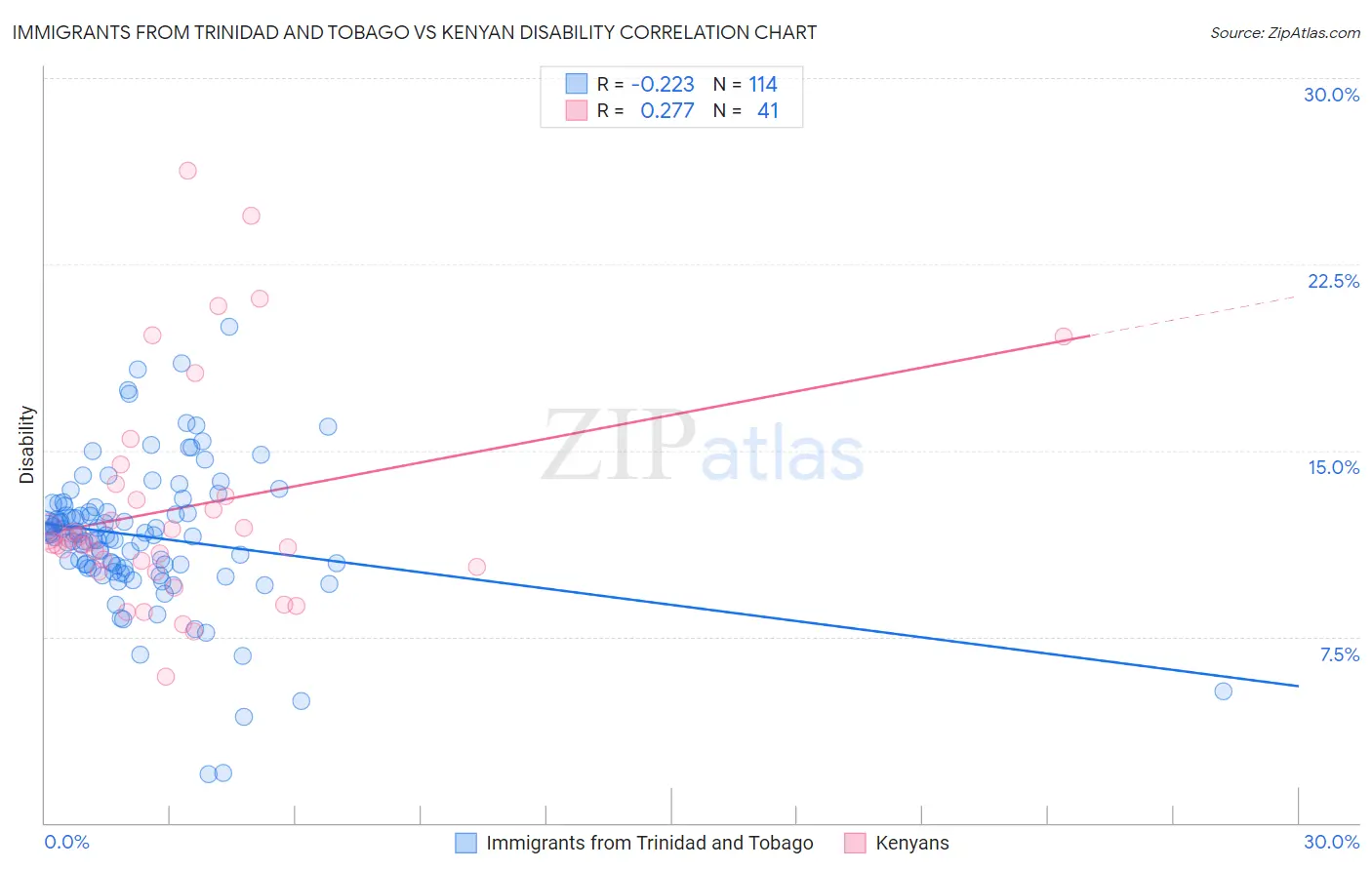 Immigrants from Trinidad and Tobago vs Kenyan Disability